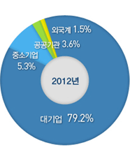 2012년 - 대기업 : 79.2%, 중소기업 : 5.3%, 공공기관 : 3.6%, 외국계 : 1.5%