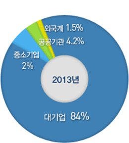 2013년 - 대기업 : 84%, 중소기업 : 2%, 공공기관 : 4.2%, 외국계 : 1.5%