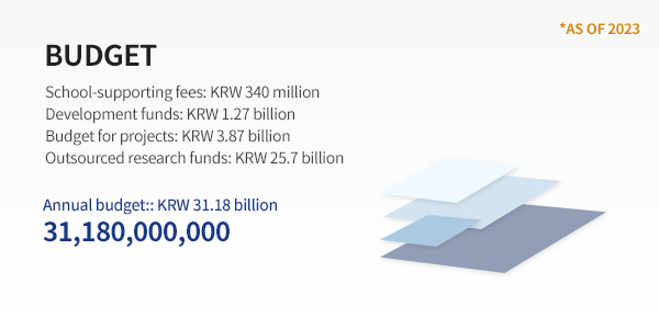 budget - School-supporting fees: KRW 360 million Development funds: KRW 1.71 billion
												Budget for projects: KRW 4.58 billion Outsourced research funds: KRW 14.94 billion : Annual budget:: KRW 21.8 billion (As of 2017) 21,750,000,000